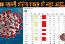 Coronavirus Live Update in Hindi