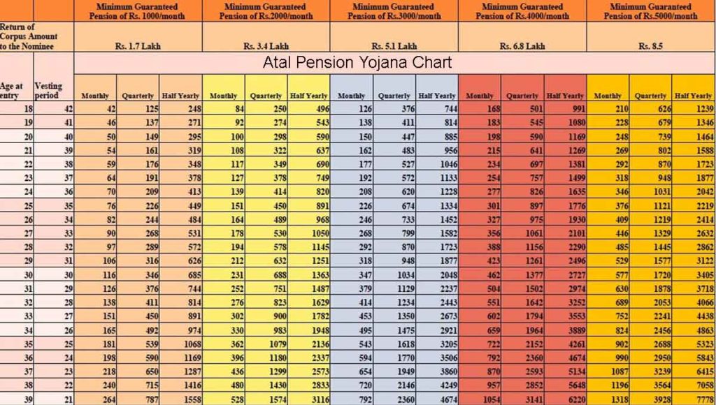 atal pension yojana contribution chart
