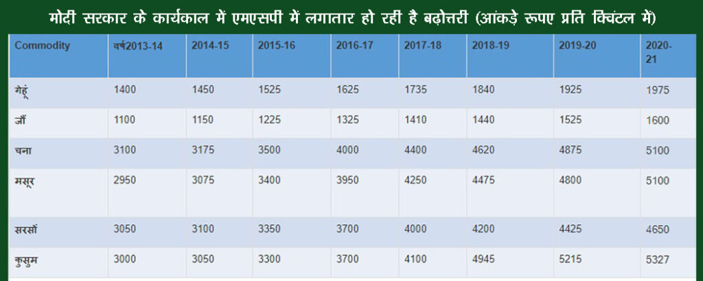 Minimum Support Prices (MSP) for Rabi Crops of 2013-14 to be marketed in Rabi Marketing Season 2021-22