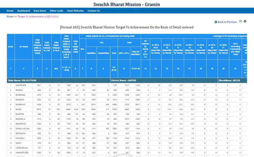 Gramin Sochalay Yojana Name List