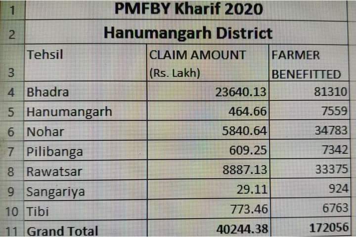 Hanumangarh Fasal Bima Claim list 2020-2021