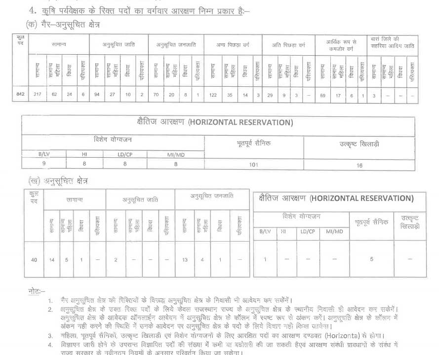 Posts Details Of Rajasthan Agriculture Supervisor 2021