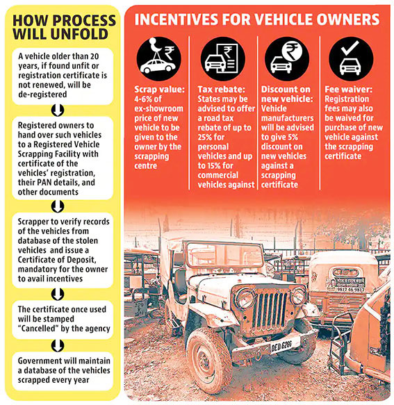 benefits of Vehicle Scrap Policy 2021